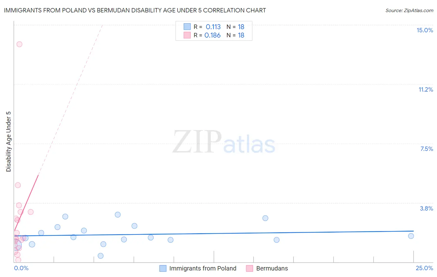 Immigrants from Poland vs Bermudan Disability Age Under 5