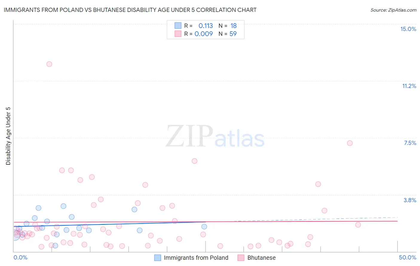 Immigrants from Poland vs Bhutanese Disability Age Under 5