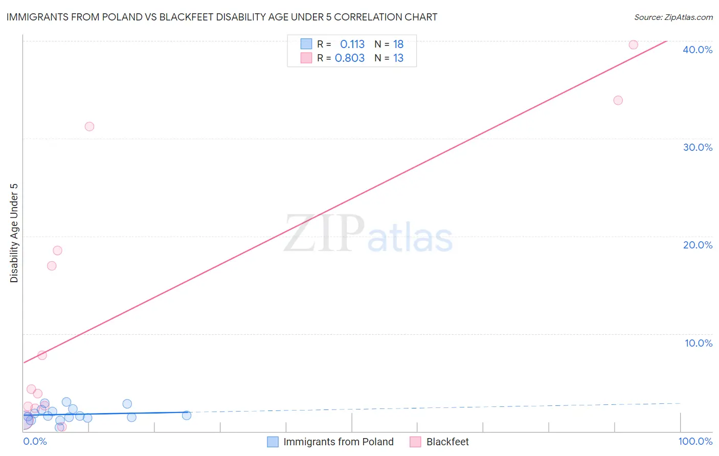 Immigrants from Poland vs Blackfeet Disability Age Under 5