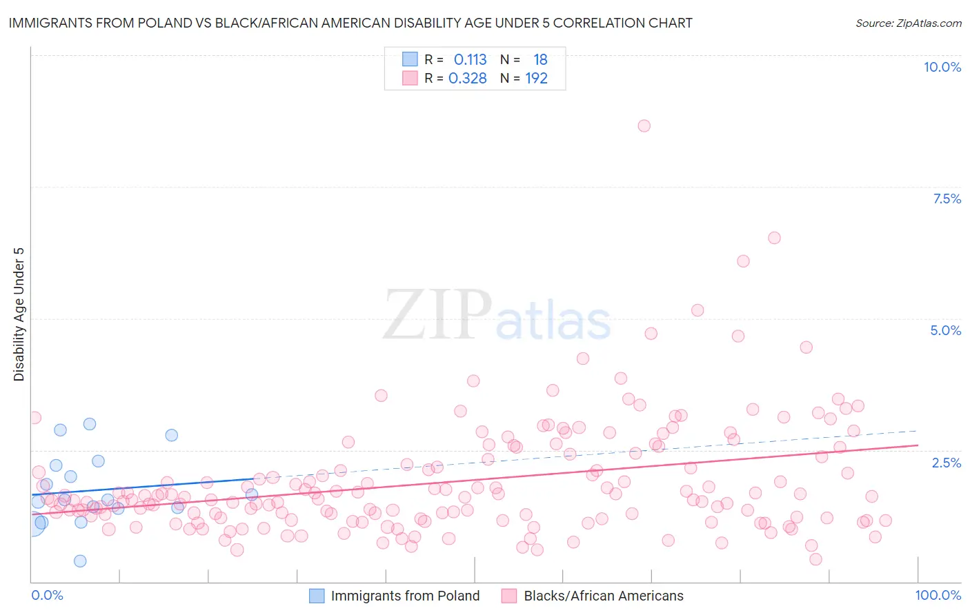 Immigrants from Poland vs Black/African American Disability Age Under 5