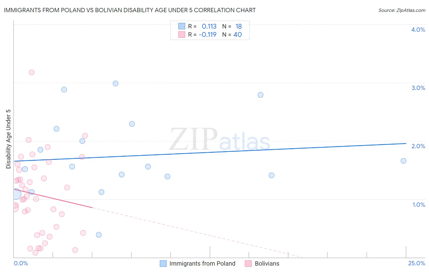 Immigrants from Poland vs Bolivian Disability Age Under 5