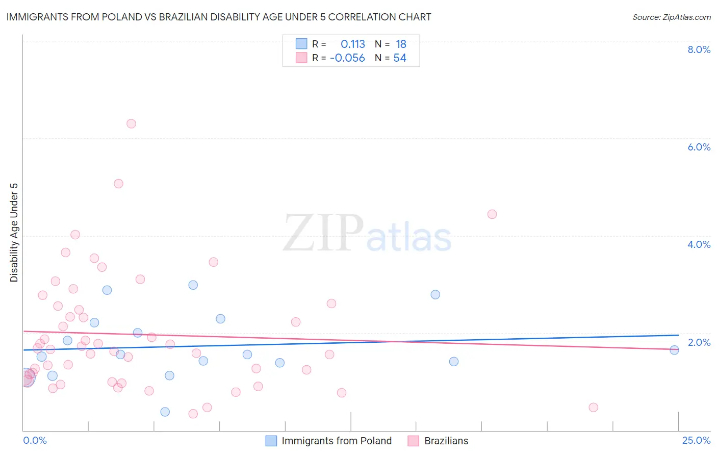 Immigrants from Poland vs Brazilian Disability Age Under 5