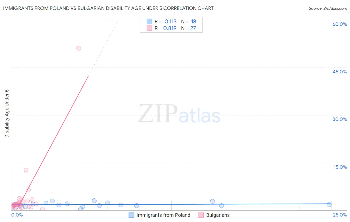 Immigrants from Poland vs Bulgarian Disability Age Under 5