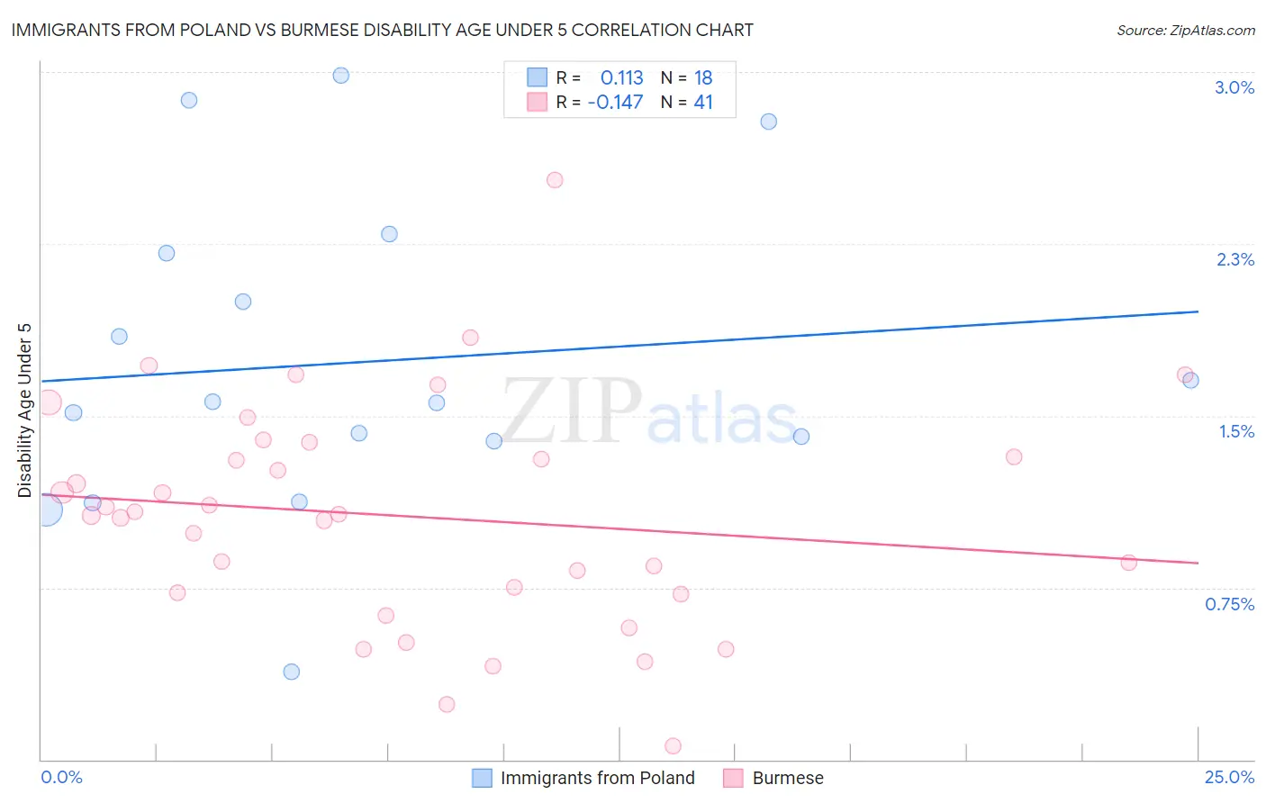Immigrants from Poland vs Burmese Disability Age Under 5