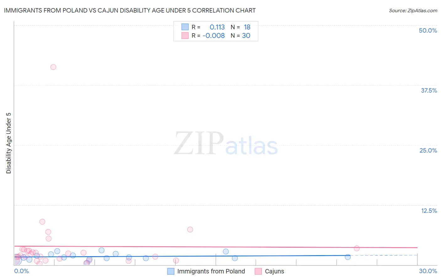 Immigrants from Poland vs Cajun Disability Age Under 5