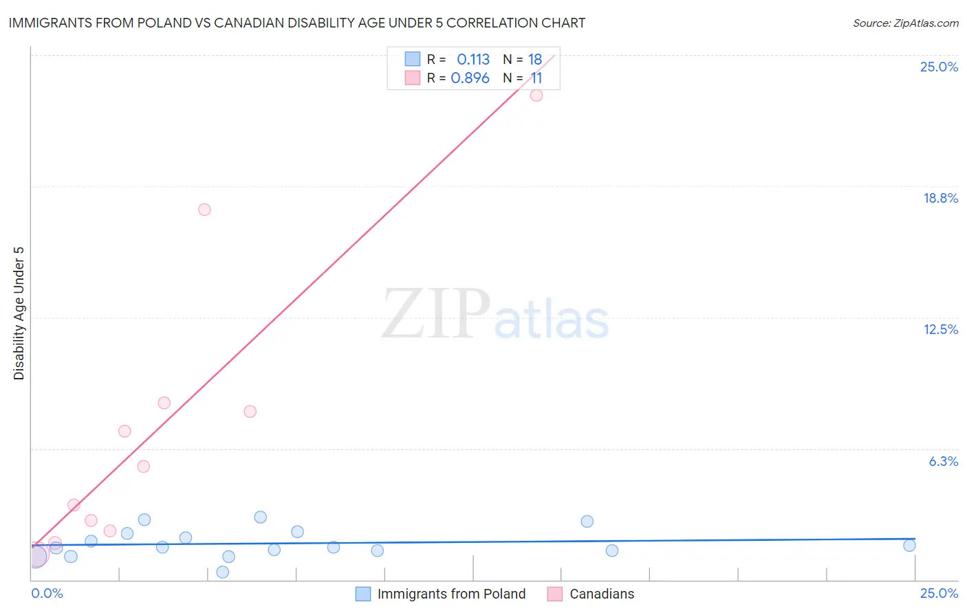 Immigrants from Poland vs Canadian Disability Age Under 5