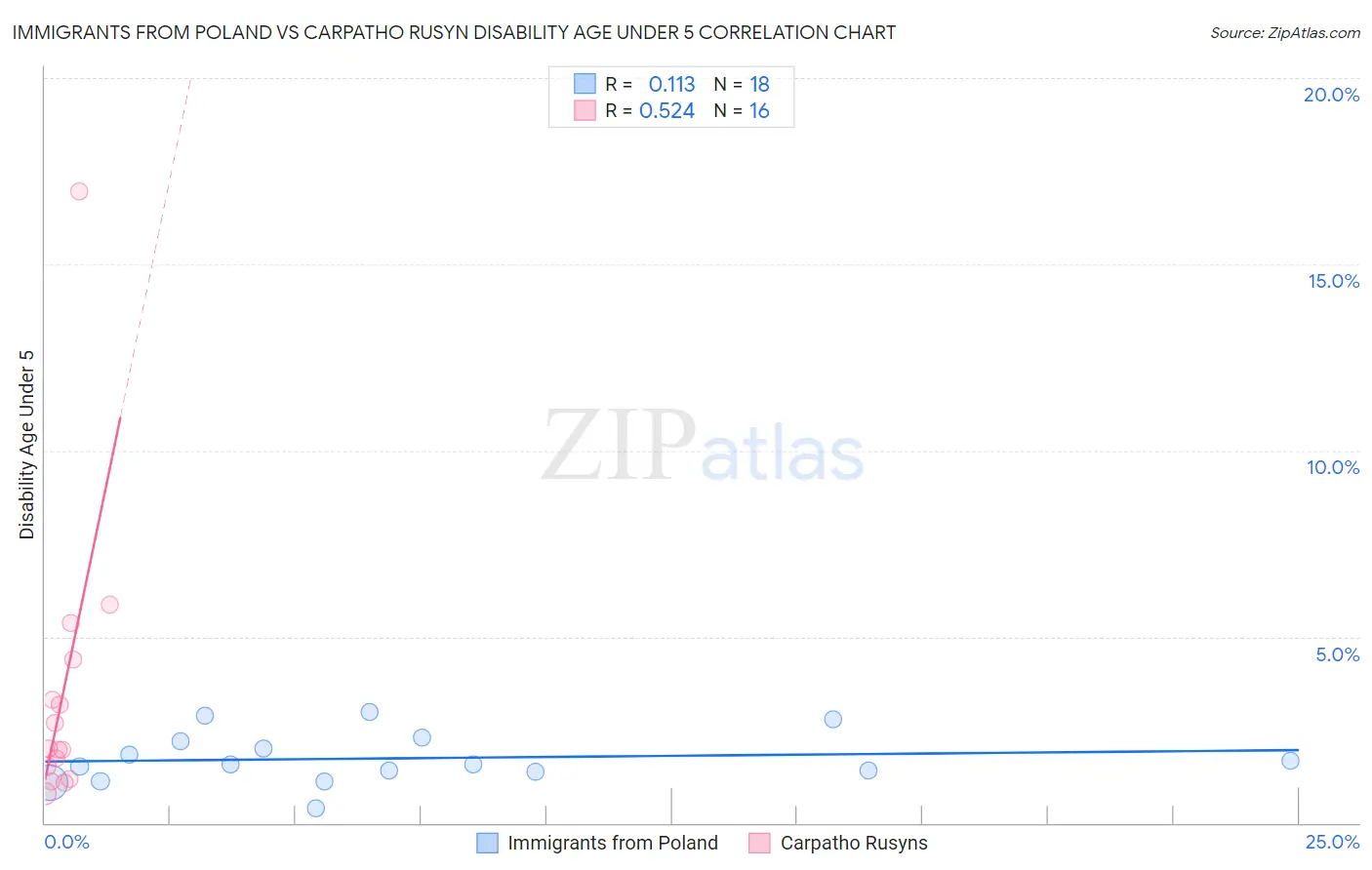 Immigrants from Poland vs Carpatho Rusyn Disability Age Under 5
