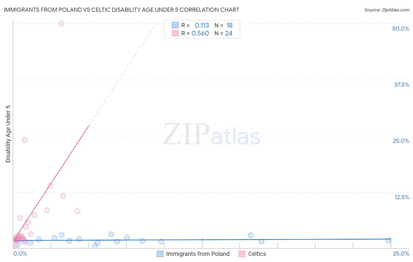 Immigrants from Poland vs Celtic Disability Age Under 5