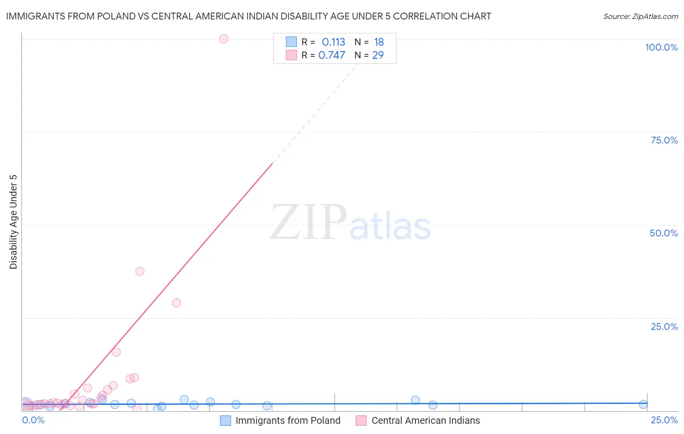 Immigrants from Poland vs Central American Indian Disability Age Under 5