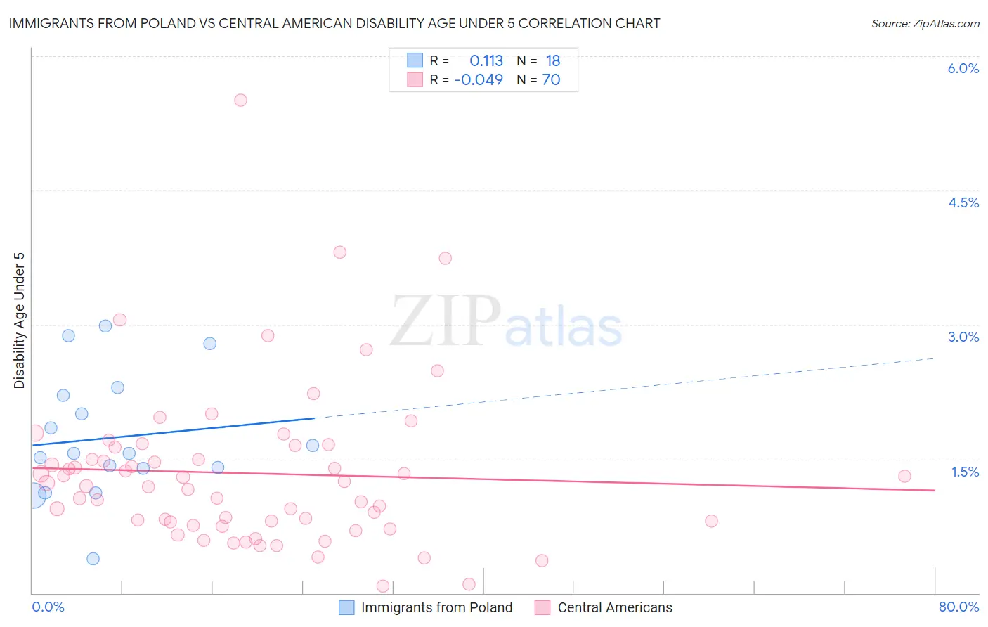 Immigrants from Poland vs Central American Disability Age Under 5