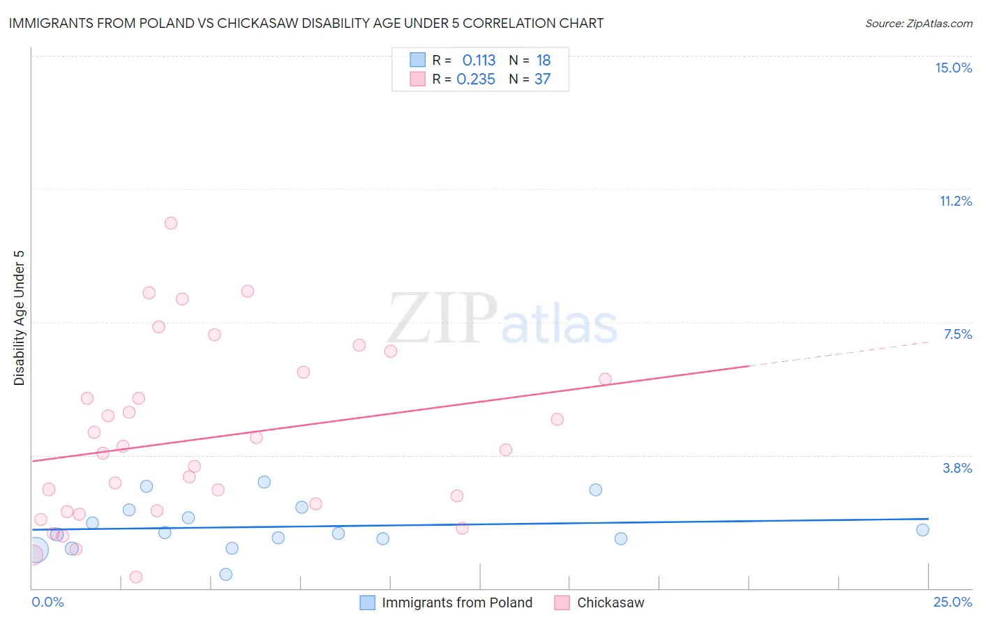 Immigrants from Poland vs Chickasaw Disability Age Under 5
