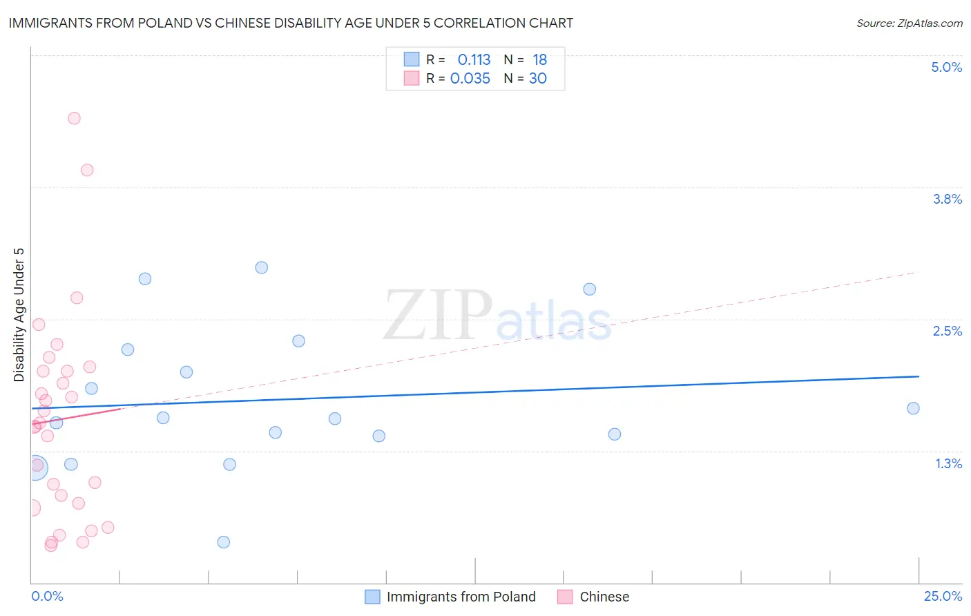 Immigrants from Poland vs Chinese Disability Age Under 5