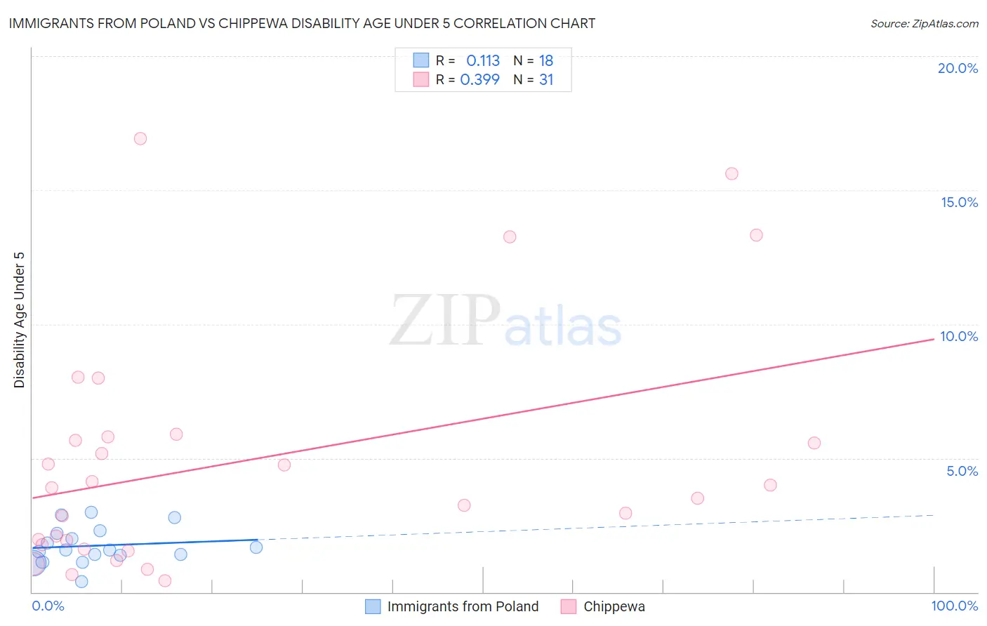 Immigrants from Poland vs Chippewa Disability Age Under 5