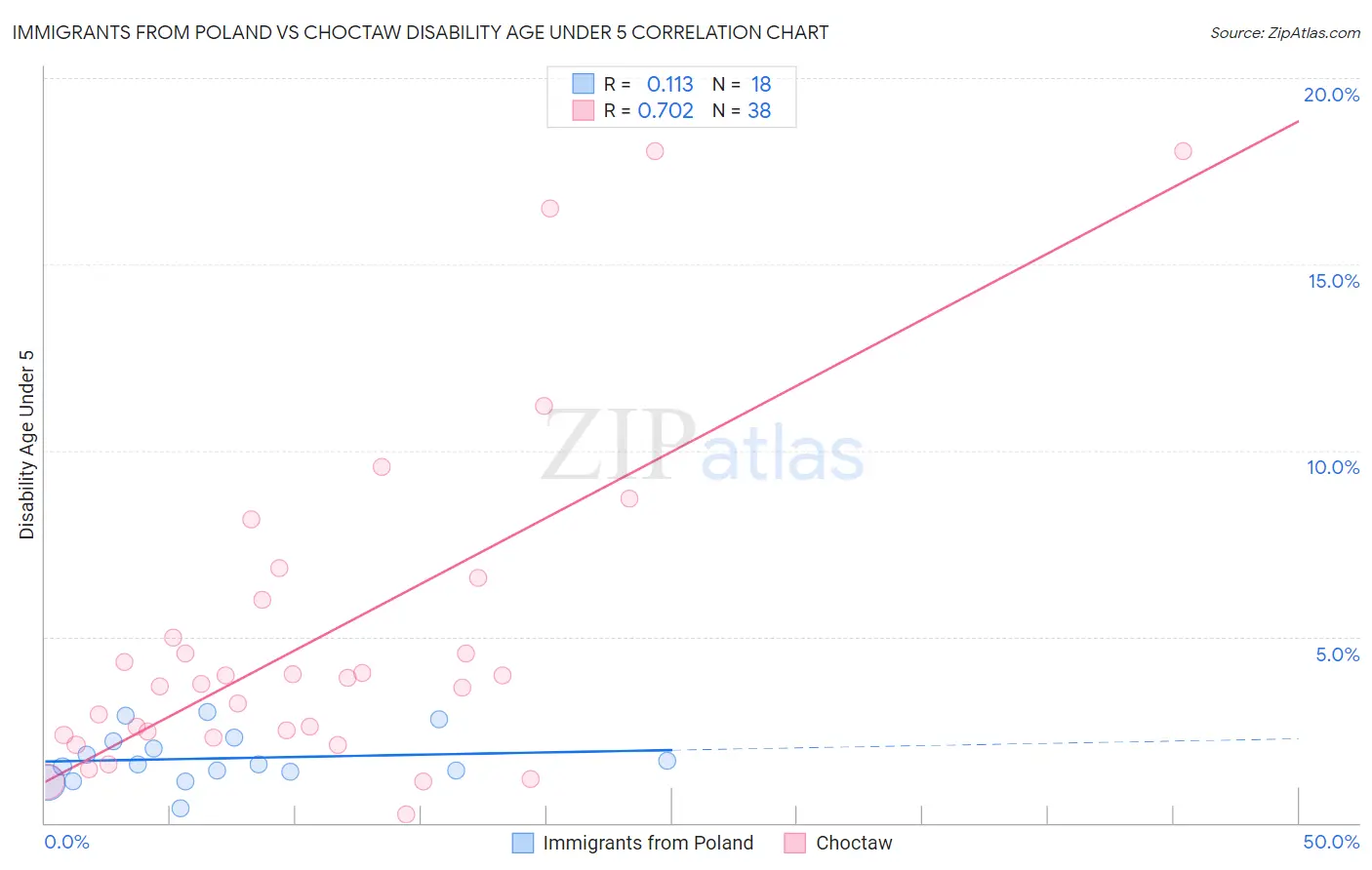 Immigrants from Poland vs Choctaw Disability Age Under 5