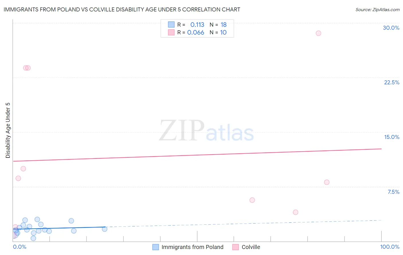 Immigrants from Poland vs Colville Disability Age Under 5
