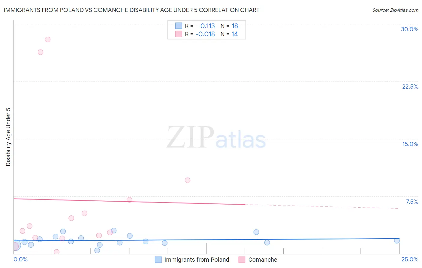 Immigrants from Poland vs Comanche Disability Age Under 5