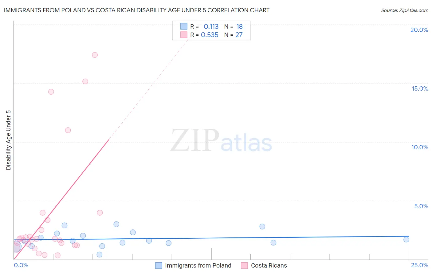 Immigrants from Poland vs Costa Rican Disability Age Under 5