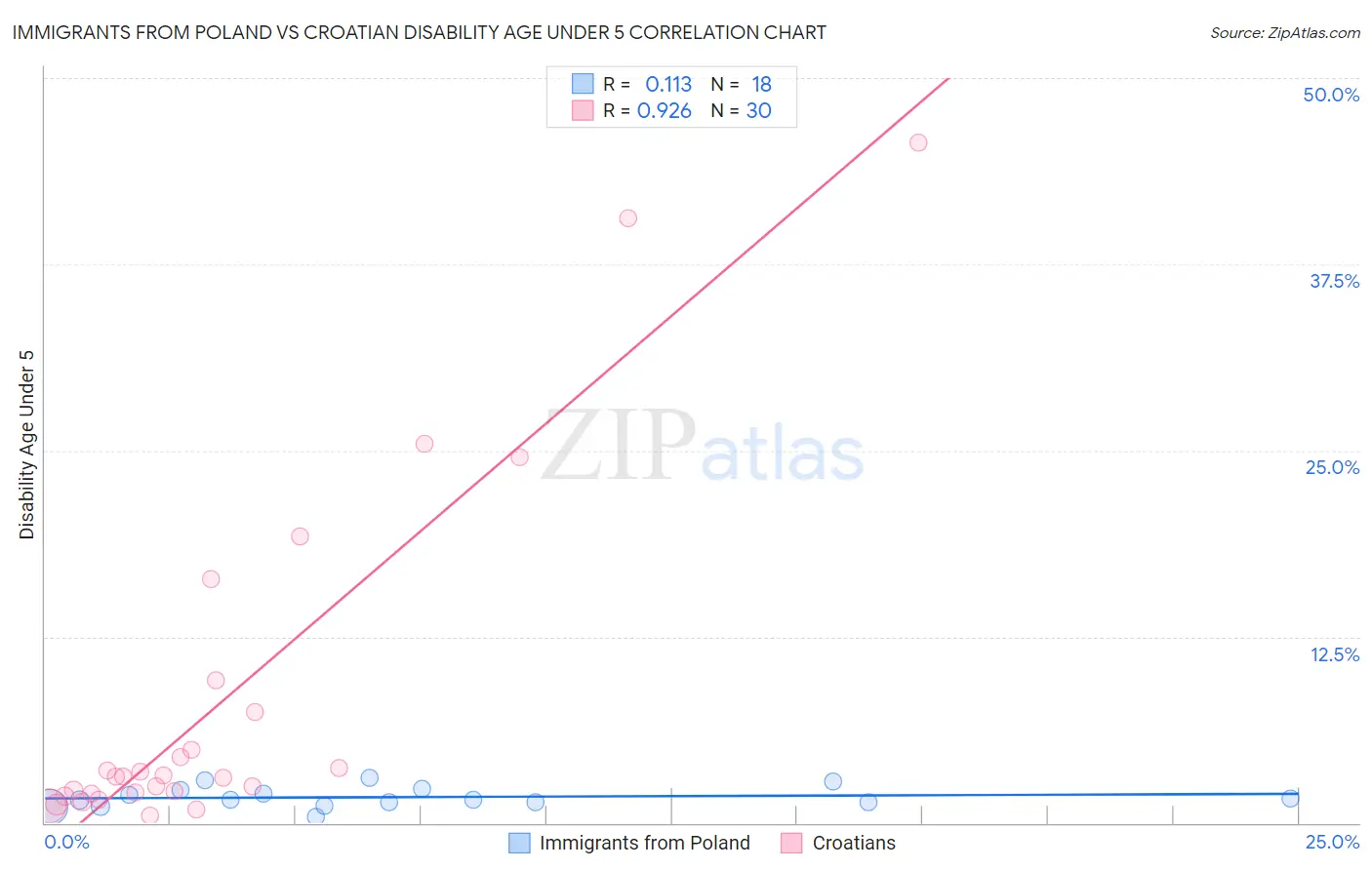 Immigrants from Poland vs Croatian Disability Age Under 5