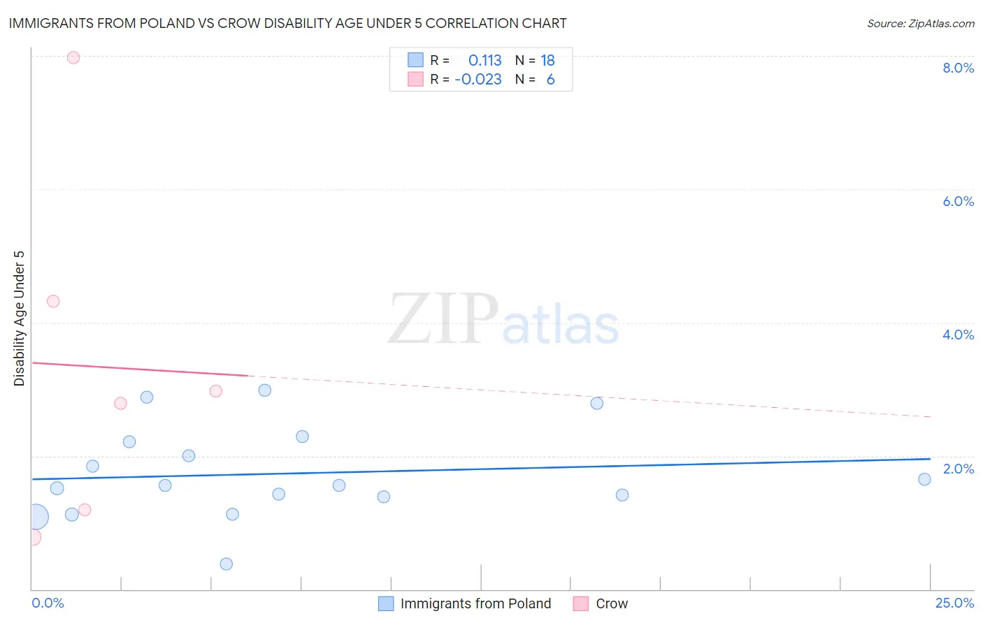 Immigrants from Poland vs Crow Disability Age Under 5