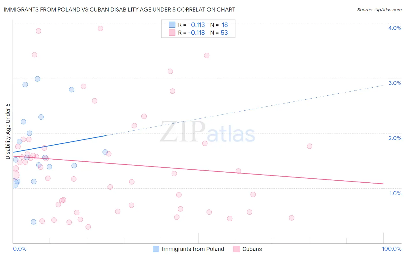 Immigrants from Poland vs Cuban Disability Age Under 5