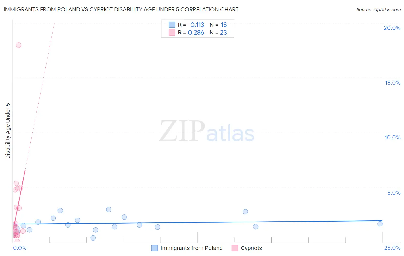 Immigrants from Poland vs Cypriot Disability Age Under 5