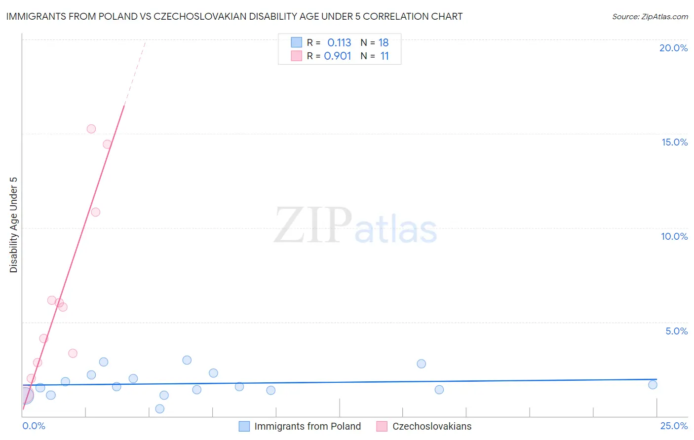 Immigrants from Poland vs Czechoslovakian Disability Age Under 5
