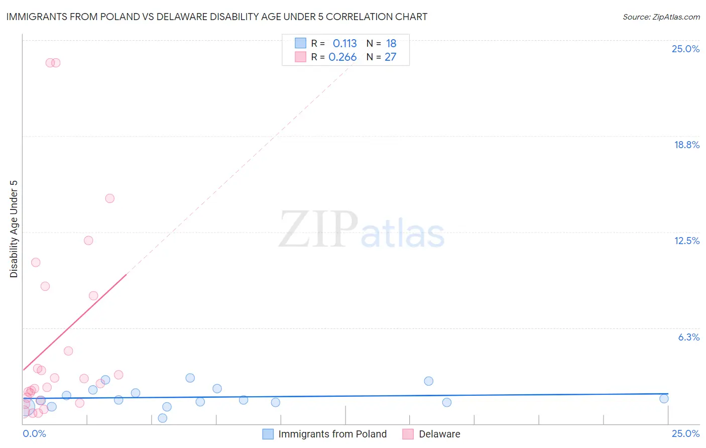Immigrants from Poland vs Delaware Disability Age Under 5