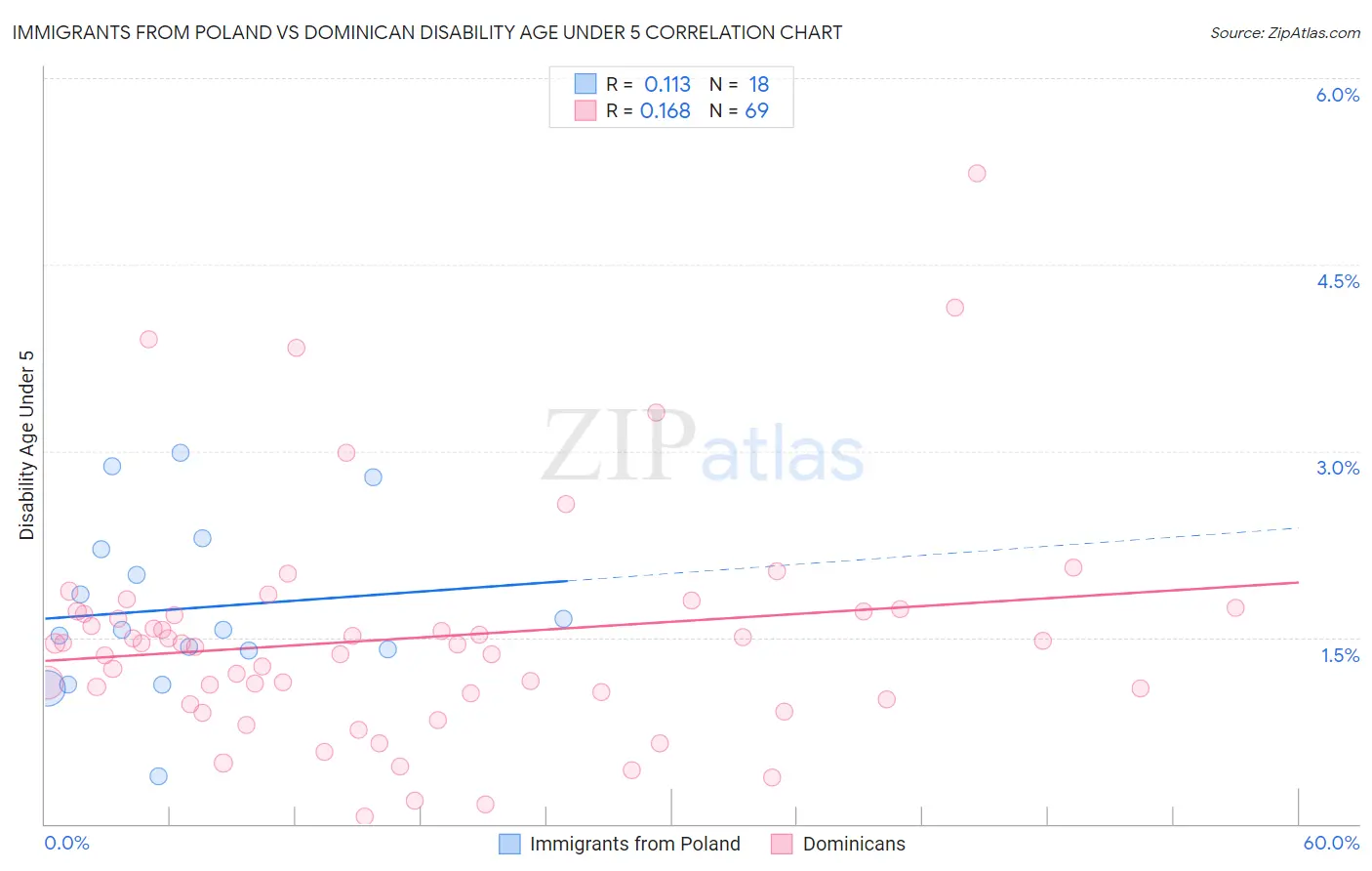 Immigrants from Poland vs Dominican Disability Age Under 5