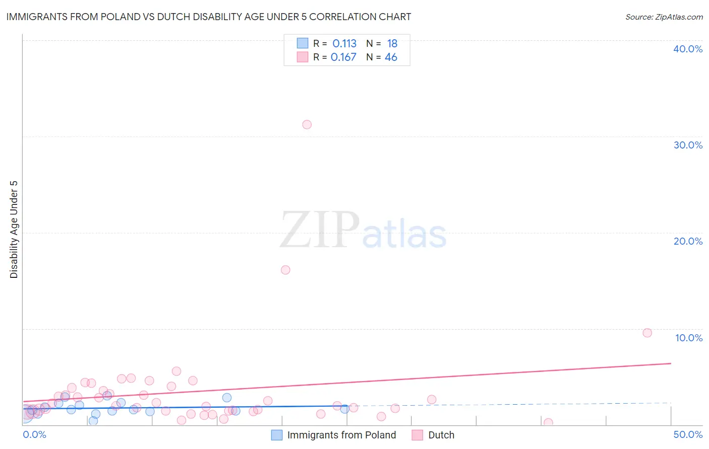 Immigrants from Poland vs Dutch Disability Age Under 5