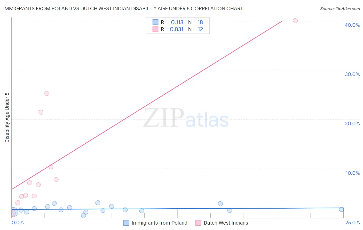 Immigrants from Poland vs Dutch West Indian Disability Age Under 5
