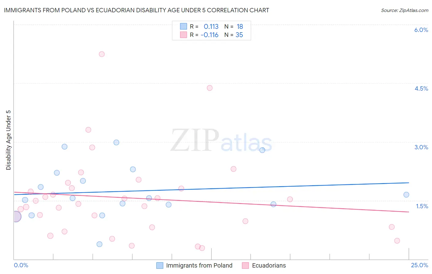 Immigrants from Poland vs Ecuadorian Disability Age Under 5
