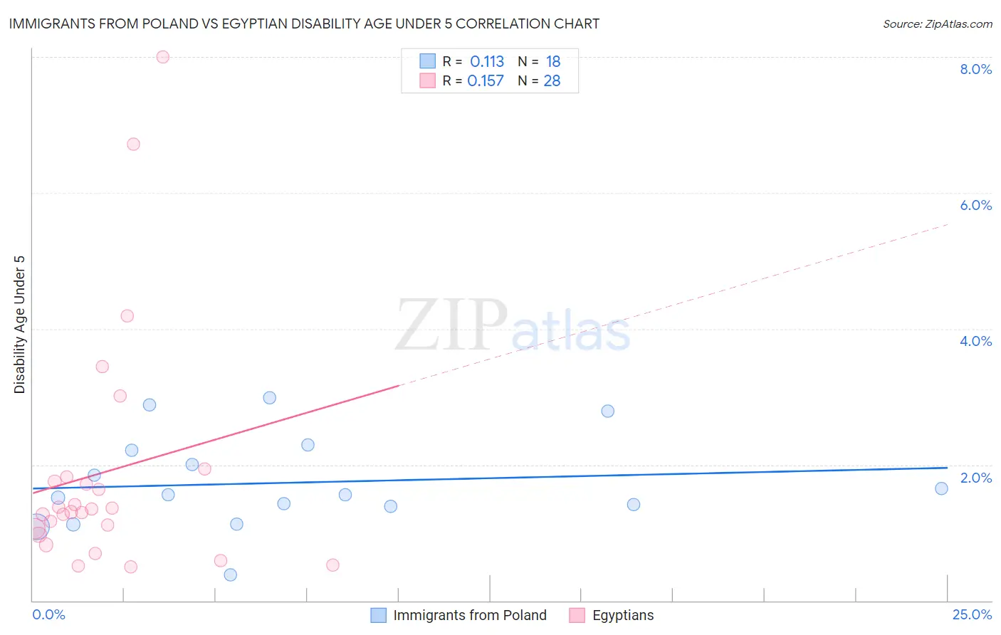 Immigrants from Poland vs Egyptian Disability Age Under 5