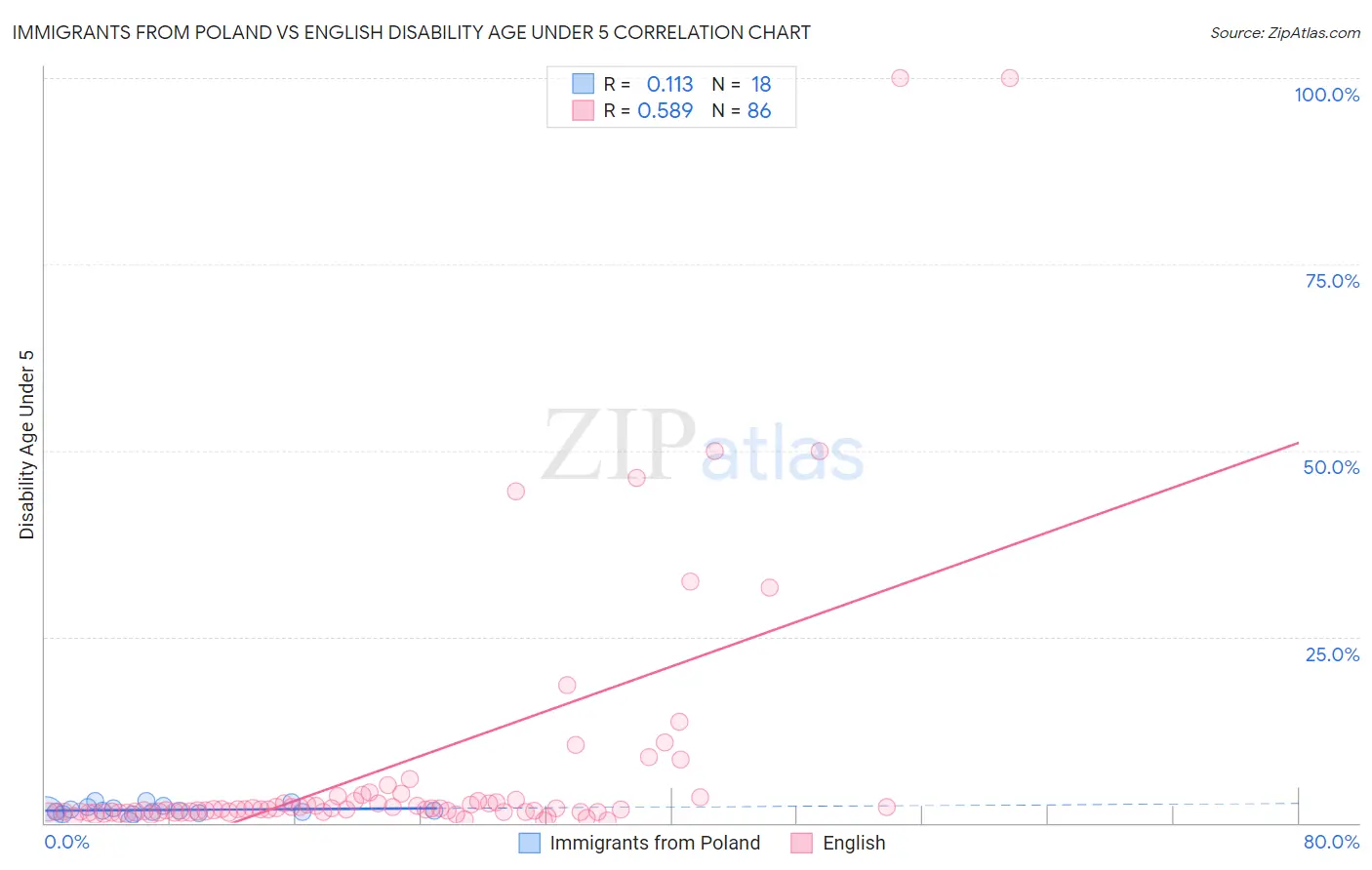 Immigrants from Poland vs English Disability Age Under 5