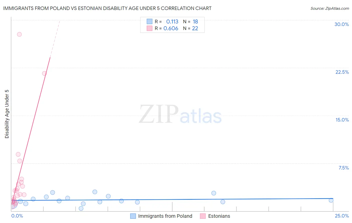 Immigrants from Poland vs Estonian Disability Age Under 5