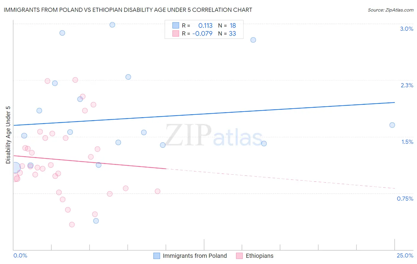 Immigrants from Poland vs Ethiopian Disability Age Under 5