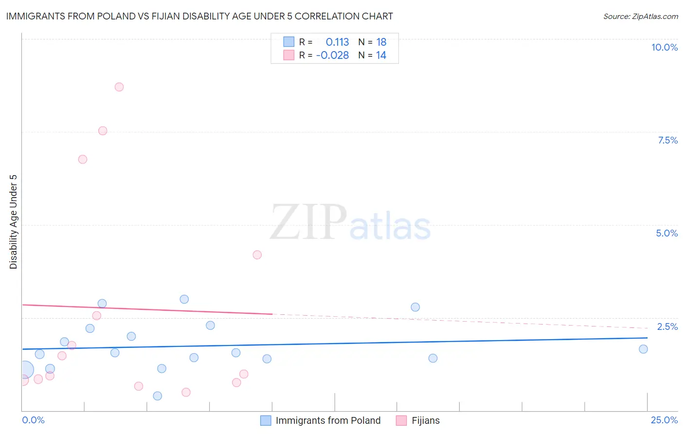 Immigrants from Poland vs Fijian Disability Age Under 5