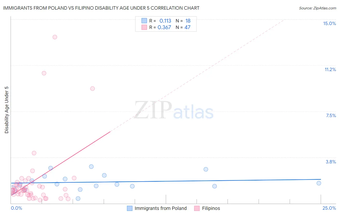 Immigrants from Poland vs Filipino Disability Age Under 5