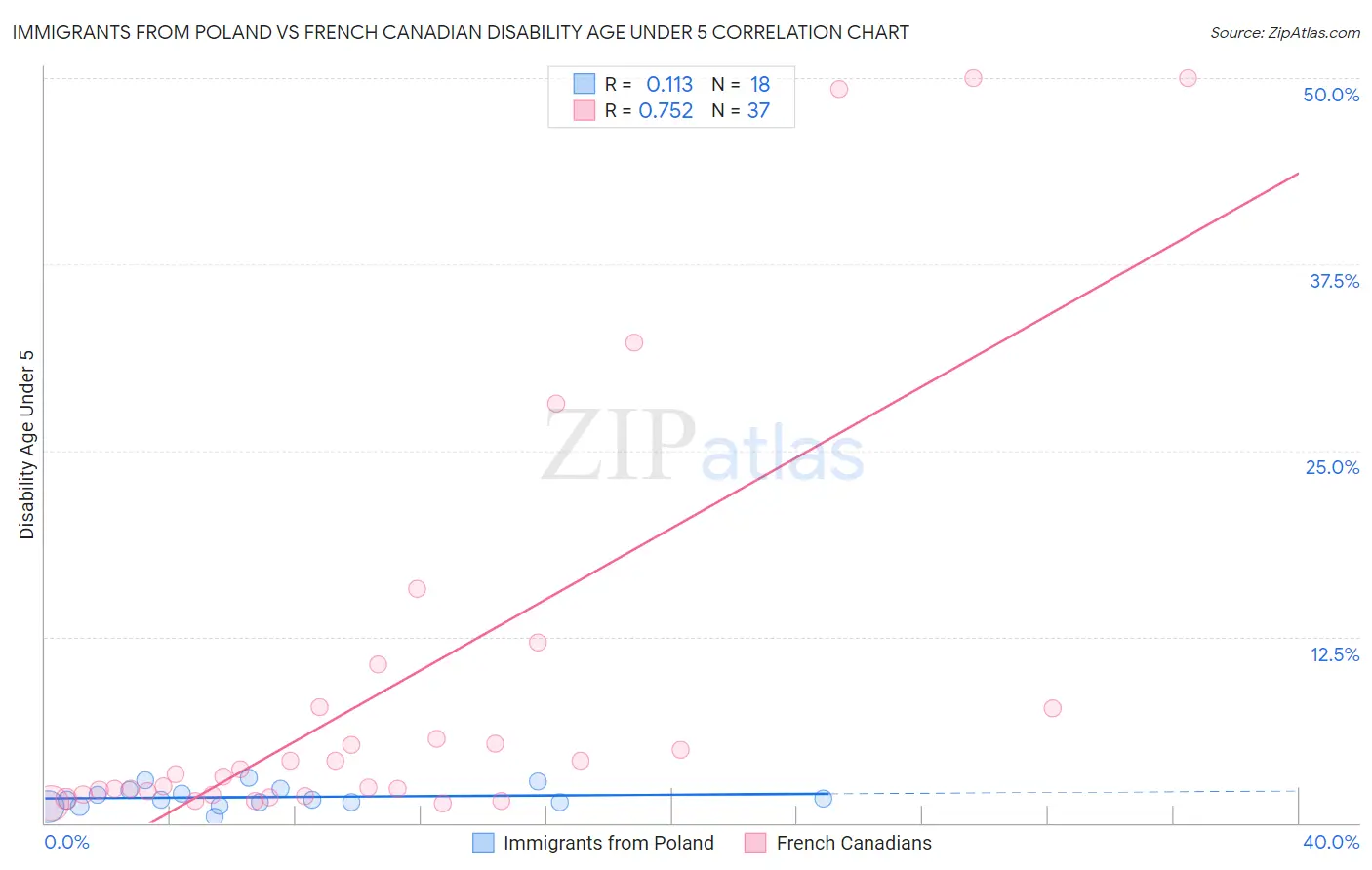 Immigrants from Poland vs French Canadian Disability Age Under 5