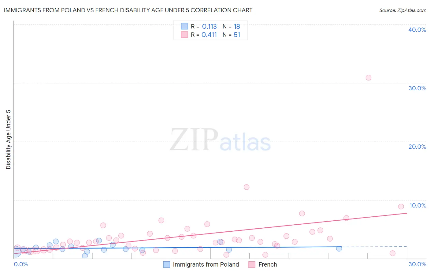 Immigrants from Poland vs French Disability Age Under 5