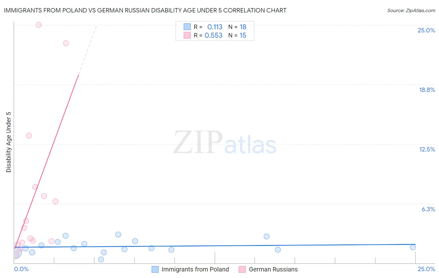 Immigrants from Poland vs German Russian Disability Age Under 5
