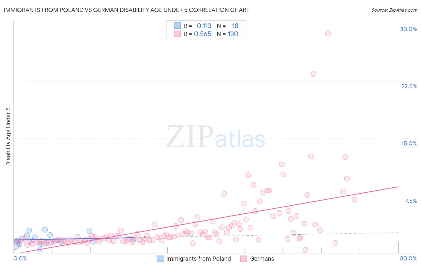 Immigrants from Poland vs German Disability Age Under 5