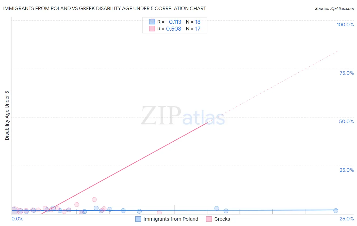 Immigrants from Poland vs Greek Disability Age Under 5
