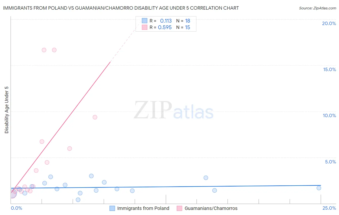 Immigrants from Poland vs Guamanian/Chamorro Disability Age Under 5