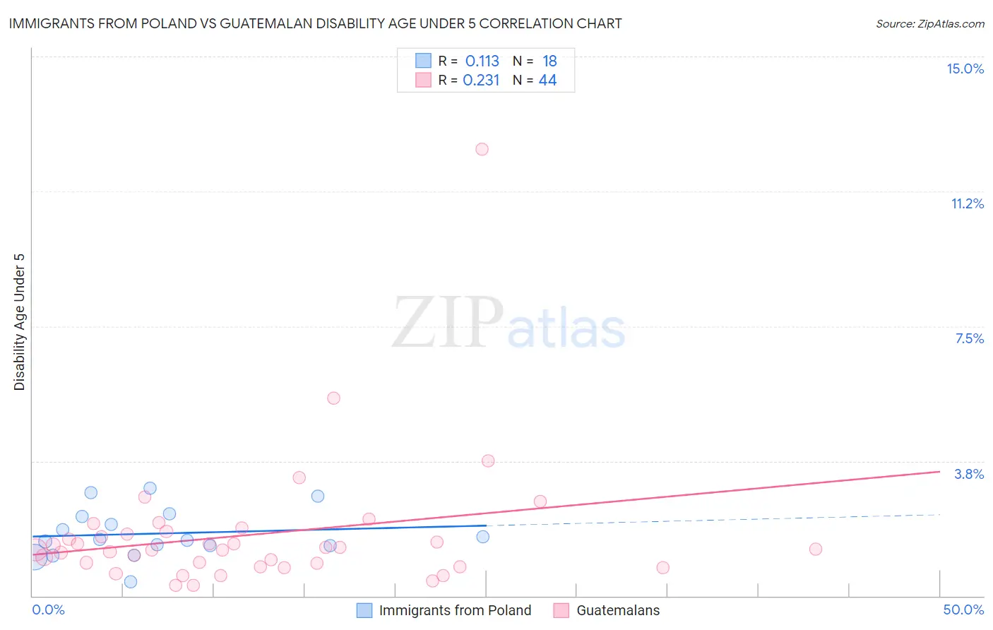 Immigrants from Poland vs Guatemalan Disability Age Under 5