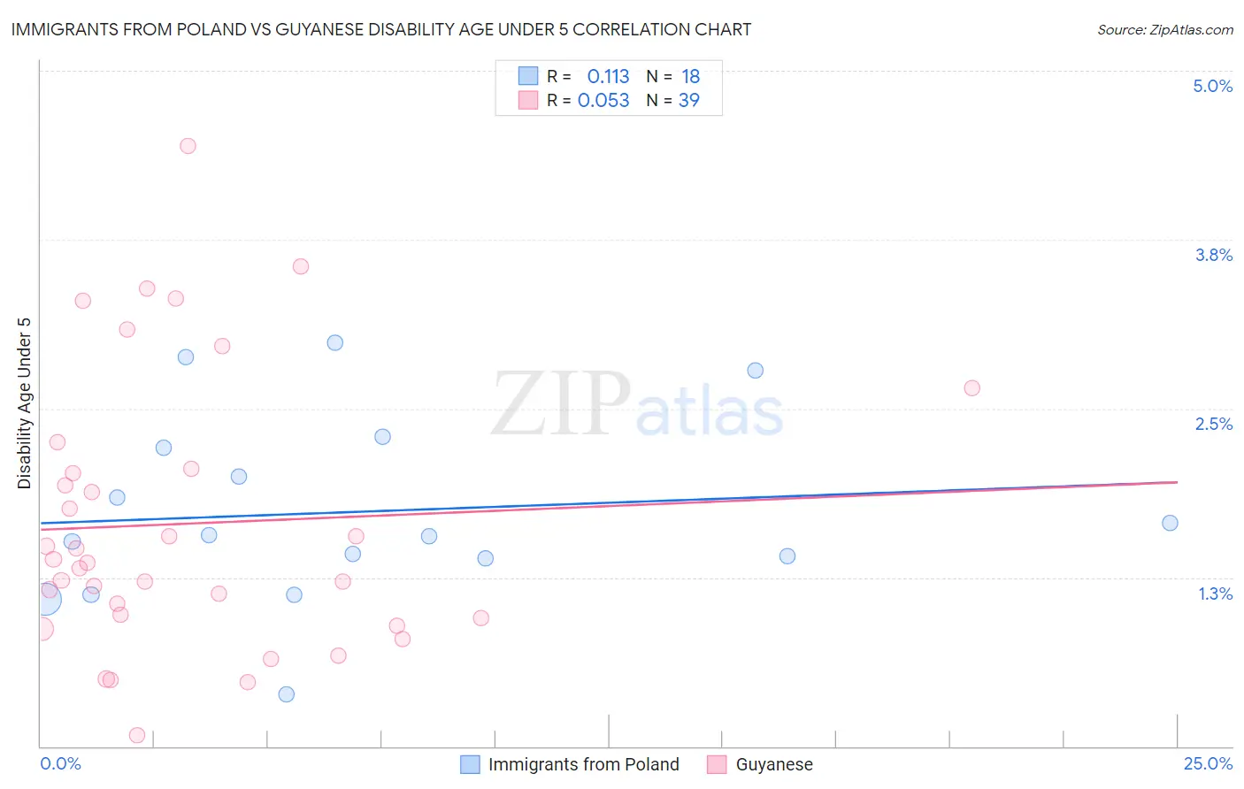 Immigrants from Poland vs Guyanese Disability Age Under 5