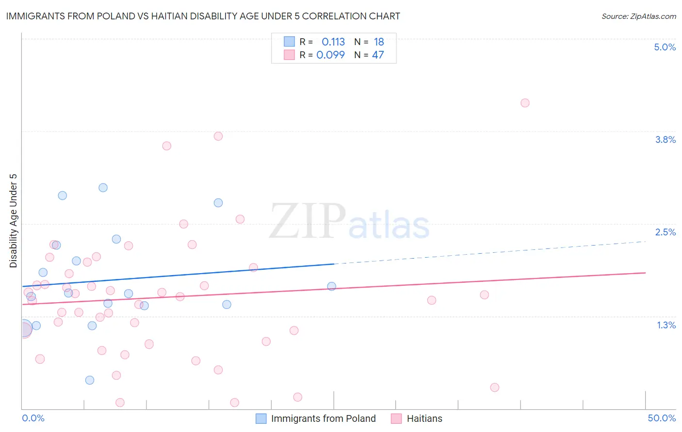Immigrants from Poland vs Haitian Disability Age Under 5