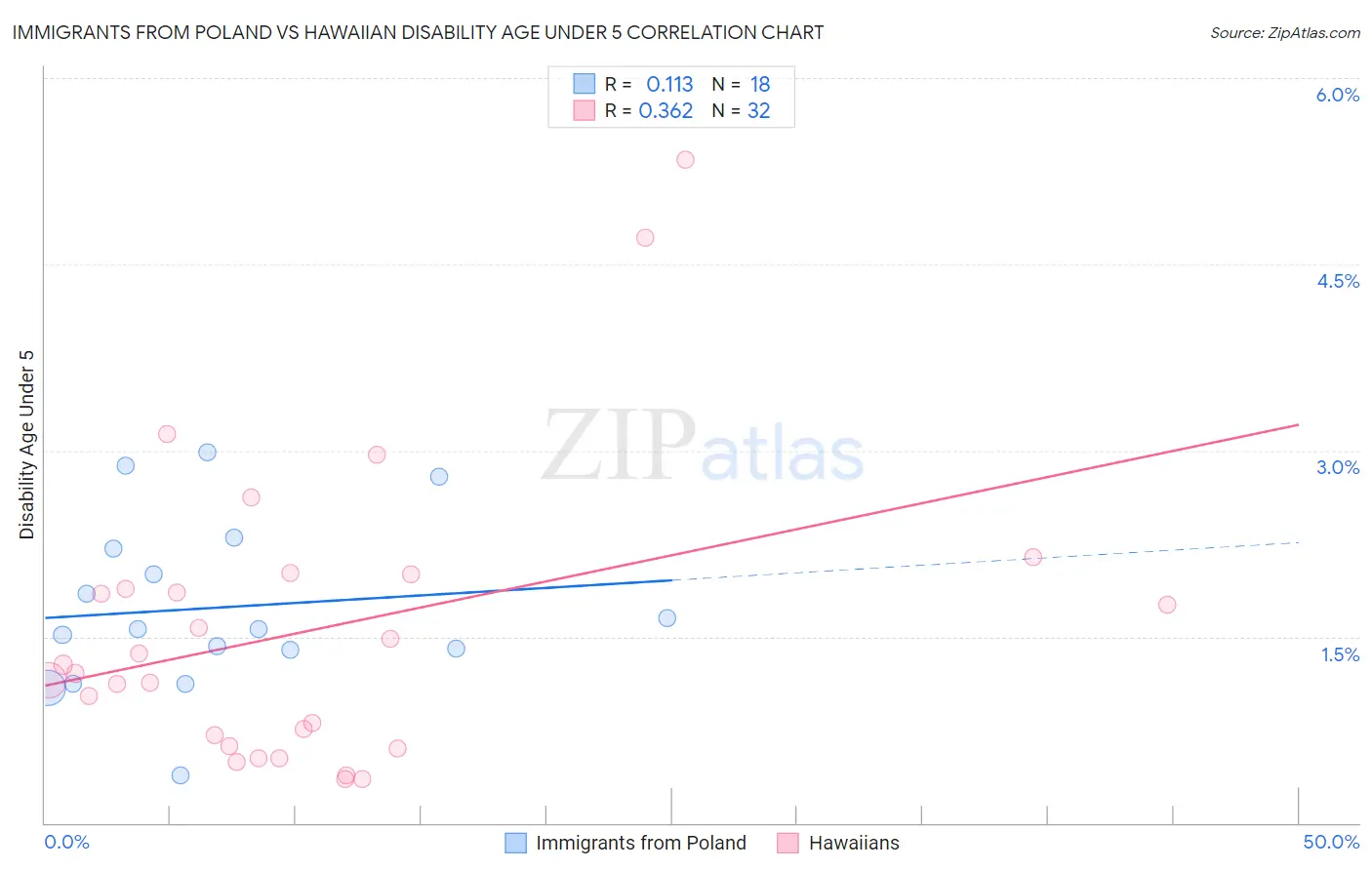Immigrants from Poland vs Hawaiian Disability Age Under 5