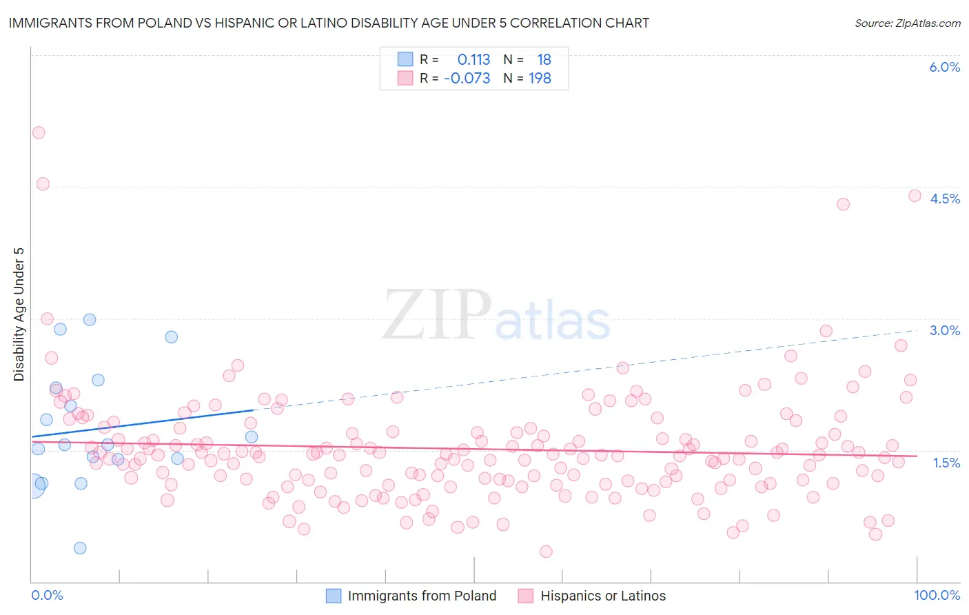 Immigrants from Poland vs Hispanic or Latino Disability Age Under 5