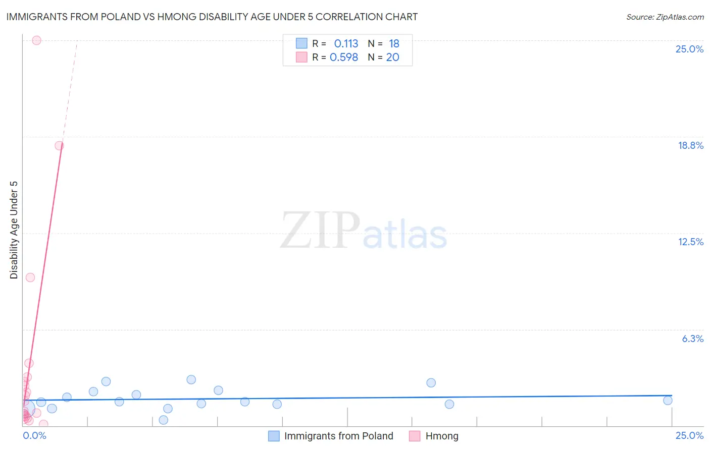 Immigrants from Poland vs Hmong Disability Age Under 5