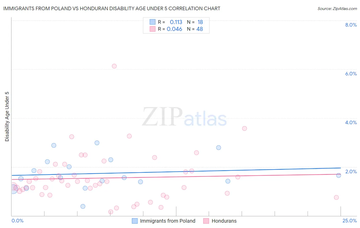 Immigrants from Poland vs Honduran Disability Age Under 5